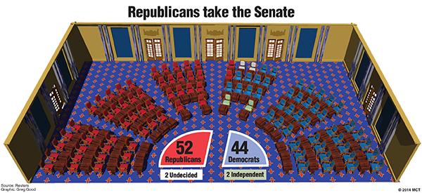 Senate seats