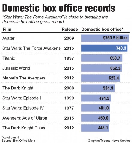 Chart showing the position of "Star Wars: The Force Awakens" in the top grossing films of all time. Tribune News Service 2016