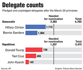 Chart of delegate counts for presidential candidates in both parties. Tribune News Service 2016