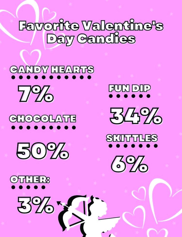 Students, staff choose favorite Valentines Day candies