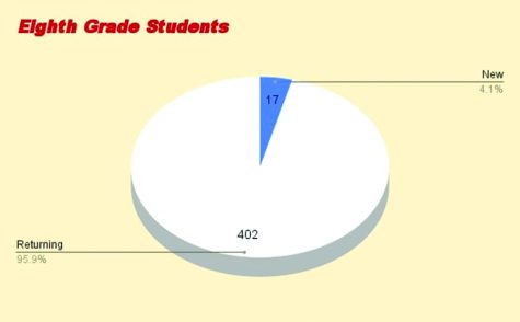 Percentage of new students in eighth grade for the 2022/23 school year. Graphic by Mabruk Alam. Number of students from Bak website. Graphic by Mabruk Alam
