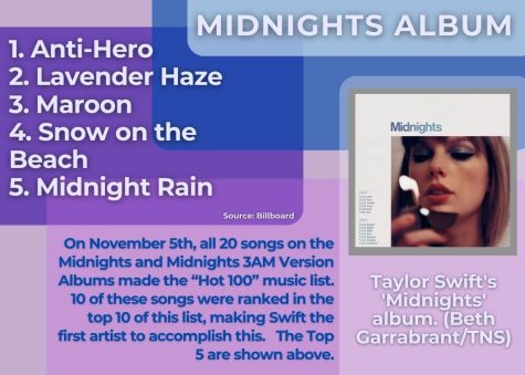 Taylor Swift’s “Midnights” Album Review