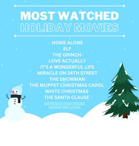 Home Alone and The Grinch are among the most popular winter movies watched in the U.S. Graphic by Maja Milovanovic & Kya Small-Brush