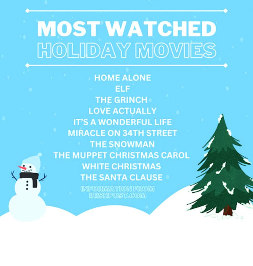Home+Alone+and+The+Grinch+are+among+the+most+popular+winter+movies+watched+in+the+U.S.+Graphic+by+Maja+Milovanovic+%26+Kya+Small-Brush